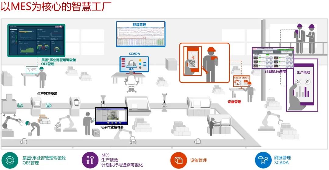 以 MES 為核心的企業(yè)“數(shù)字化”轉型需求和方案 以 MES 為核心的企業(yè)“數(shù)字化”轉型需求和方案